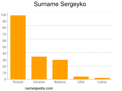 Familiennamen Sergeyko