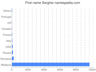 Vornamen Serghei