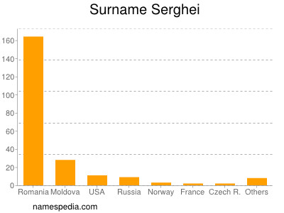 Familiennamen Serghei