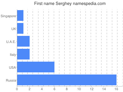 Given name Serghey