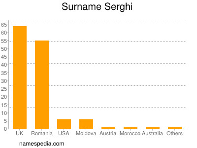 Familiennamen Serghi