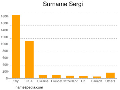 Surname Sergi