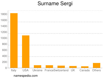 nom Sergi