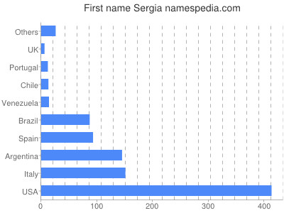 prenom Sergia