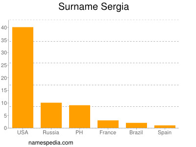 Familiennamen Sergia