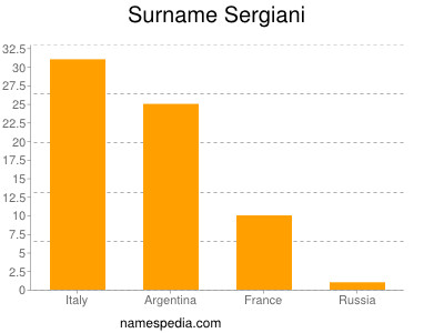 Familiennamen Sergiani