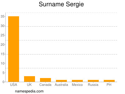 Familiennamen Sergie