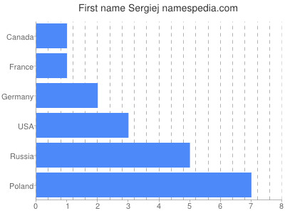 Vornamen Sergiej