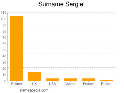 Familiennamen Sergiel