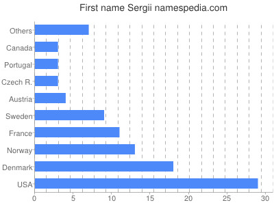prenom Sergii