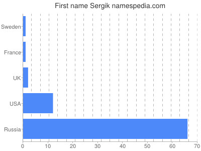 Vornamen Sergik