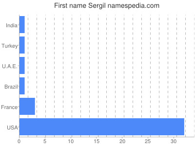 Given name Sergil
