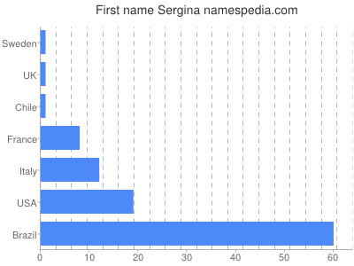 prenom Sergina