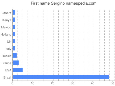 Vornamen Sergino