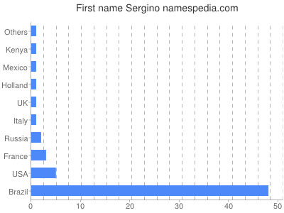 prenom Sergino