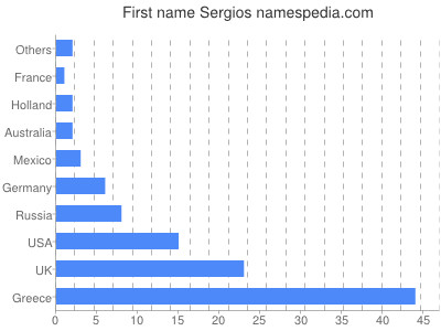 Vornamen Sergios