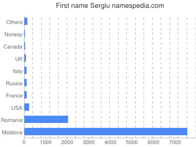Vornamen Sergiu