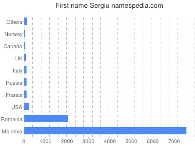 prenom Sergiu