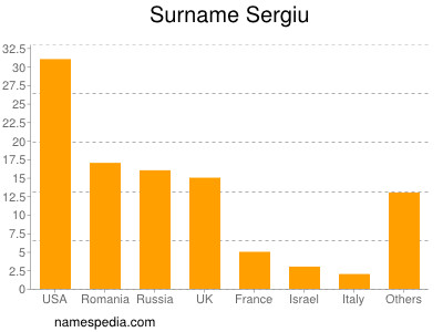 Familiennamen Sergiu