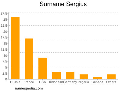 Familiennamen Sergius