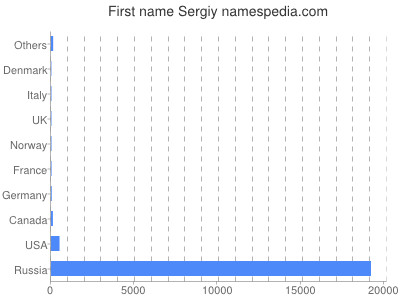 Vornamen Sergiy