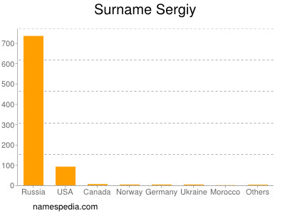Familiennamen Sergiy