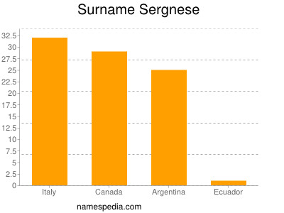 Surname Sergnese