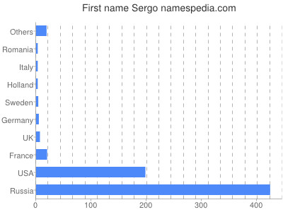 Vornamen Sergo
