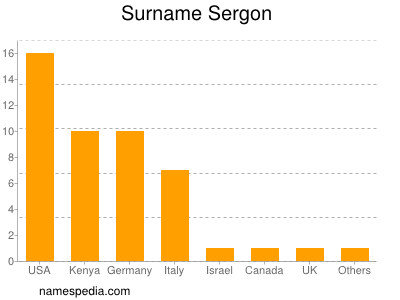 Surname Sergon