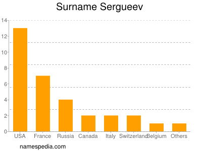 Surname Sergueev