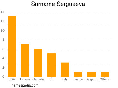 Familiennamen Sergueeva