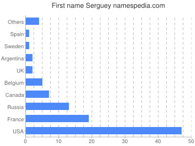 Vornamen Serguey
