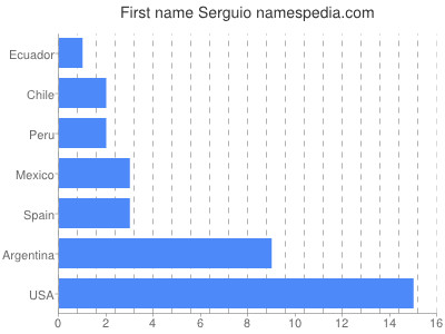 Vornamen Serguio