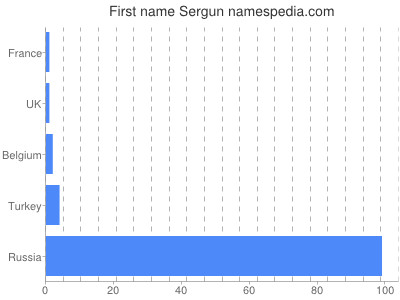 prenom Sergun