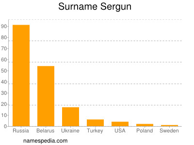 Familiennamen Sergun
