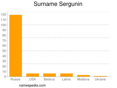 Familiennamen Sergunin