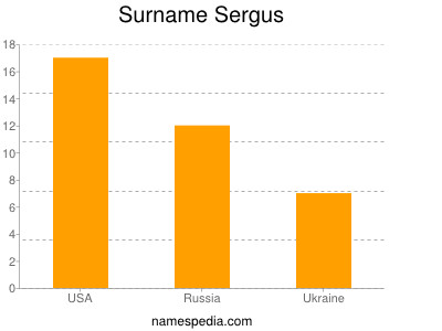Familiennamen Sergus