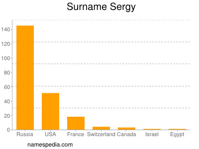 Familiennamen Sergy