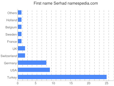 Vornamen Serhad