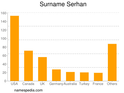 Familiennamen Serhan