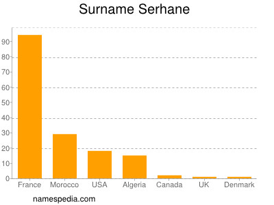 Familiennamen Serhane
