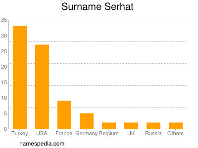 Familiennamen Serhat