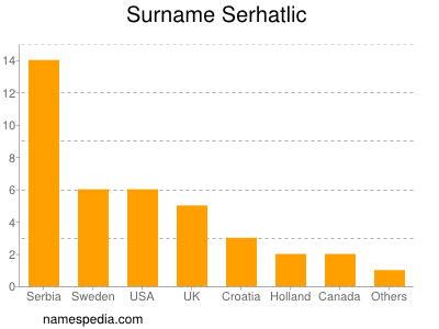 Surname Serhatlic