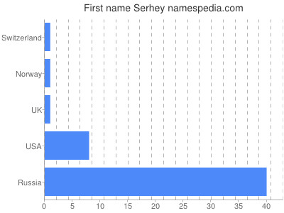 Vornamen Serhey