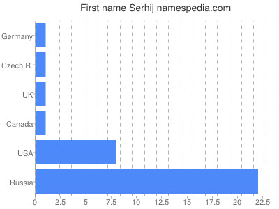 Vornamen Serhij