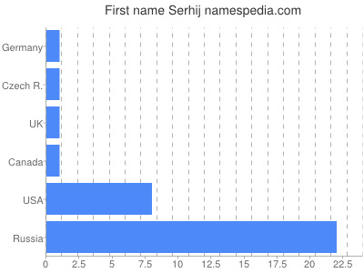 prenom Serhij