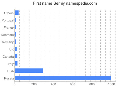 Vornamen Serhiy