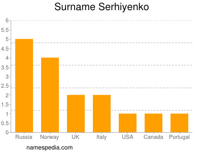 Familiennamen Serhiyenko
