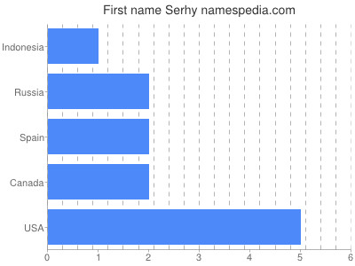 Vornamen Serhy
