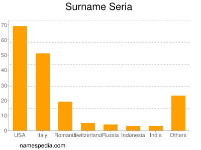 Familiennamen Seria